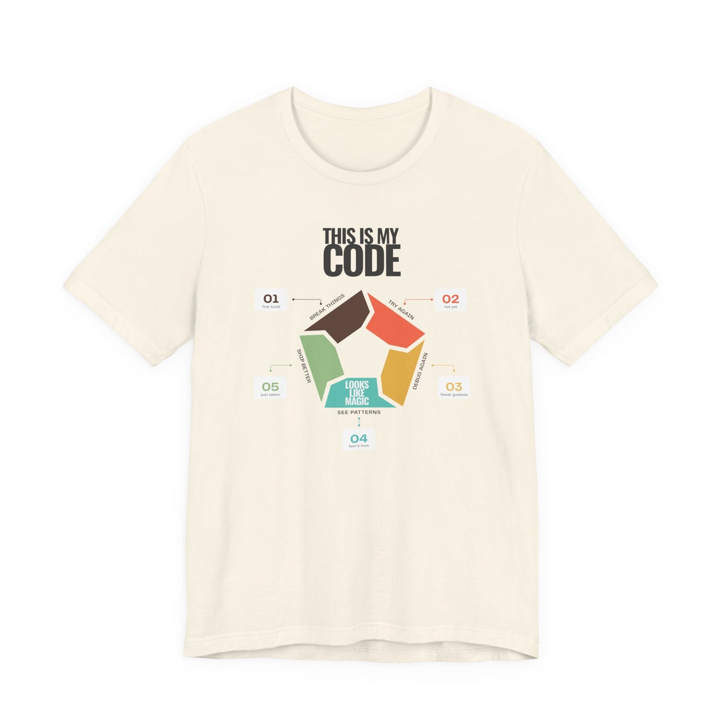 Minimal programmer shirt natural coloured with This Is My Code heading and five-step coding infographic with numbered callouts